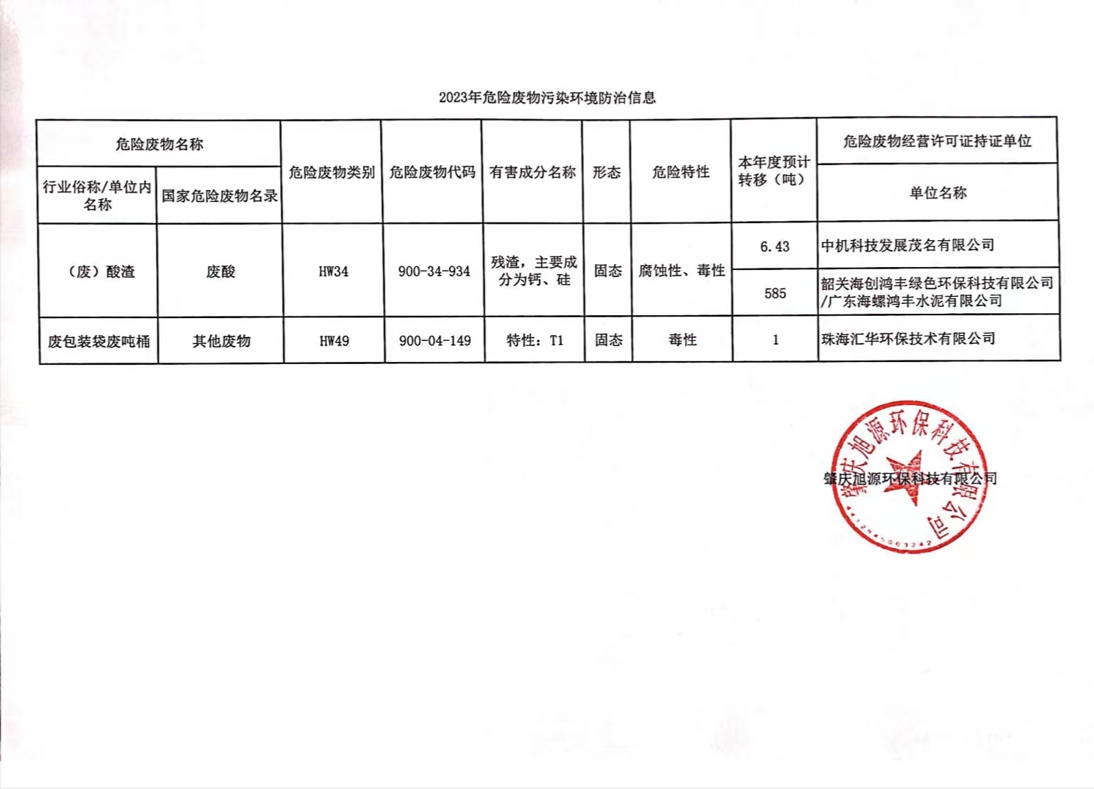 肇慶旭源環(huán)?？萍加邢薰?023年危險(xiǎn)廢物污染環(huán)境防治信息